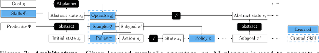 Figure 2 for Learning Neuro-Symbolic Skills for Bilevel Planning