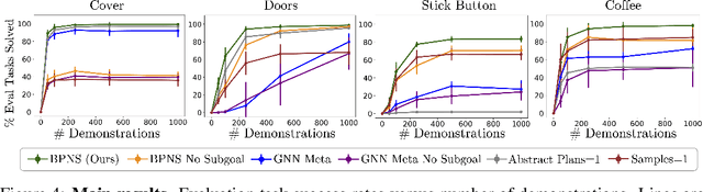 Figure 4 for Learning Neuro-Symbolic Skills for Bilevel Planning