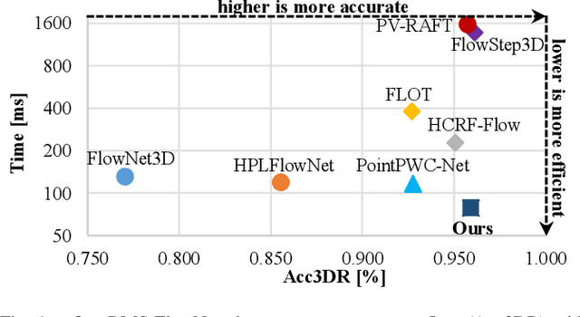 Figure 1 for RMS-FlowNet: Efficient and Robust Multi-Scale Scene Flow Estimation for Large-Scale Point Clouds