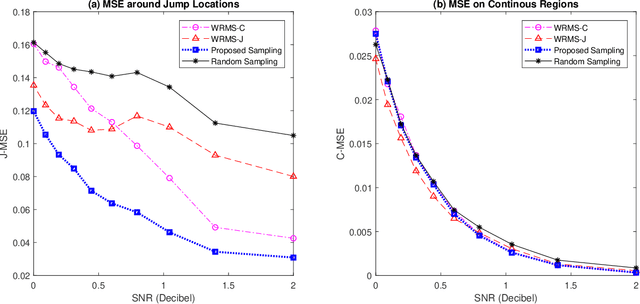 Figure 3 for Sequential Adaptive Design for Jump Regression Estimation