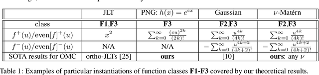 Figure 1 for Demystifying Orthogonal Monte Carlo and Beyond