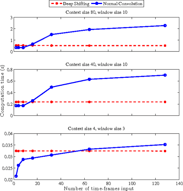 Figure 4 for Efficient forward propagation of time-sequences in convolutional neural networks using Deep Shifting