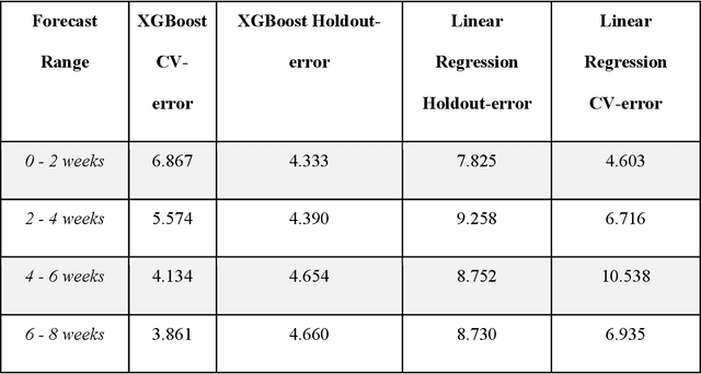 Figure 2 for Forecasting the 2017-2018 Yemen Cholera Outbreak with Machine Learning