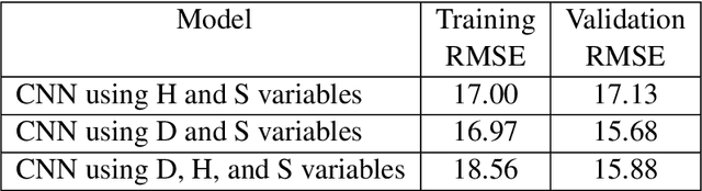 Figure 4 for Classification of Crop Tolerance to Heat and Drought: A Deep Convolutional Neural Networks Approach