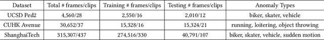 Figure 2 for Convolutional Transformer based Dual Discriminator Generative Adversarial Networks for Video Anomaly Detection