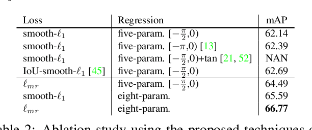 Figure 4 for Learning Modulated Loss for Rotated Object Detection