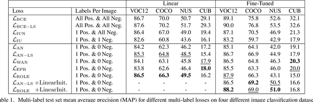 Figure 2 for Multi-Label Learning from Single Positive Labels