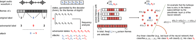 Figure 3 for VENOMAVE: Clean-Label Poisoning Against Speech Recognition