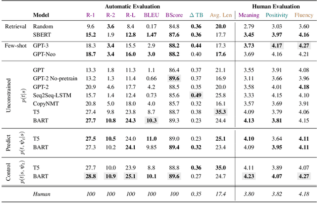 Figure 3 for Inducing Positive Perspectives with Text Reframing