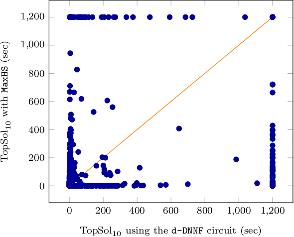 Figure 4 for Pseudo Polynomial-Time Top-k Algorithms for d-DNNF Circuits