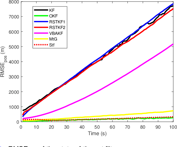 Figure 1 for Robust Kalman filters with unknown covariance of multiplicative noise