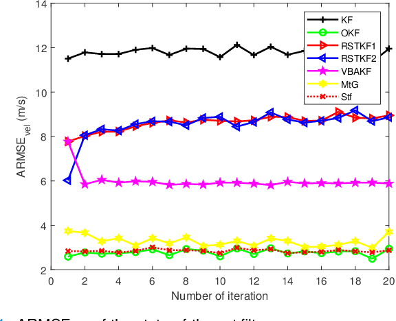 Figure 4 for Robust Kalman filters with unknown covariance of multiplicative noise