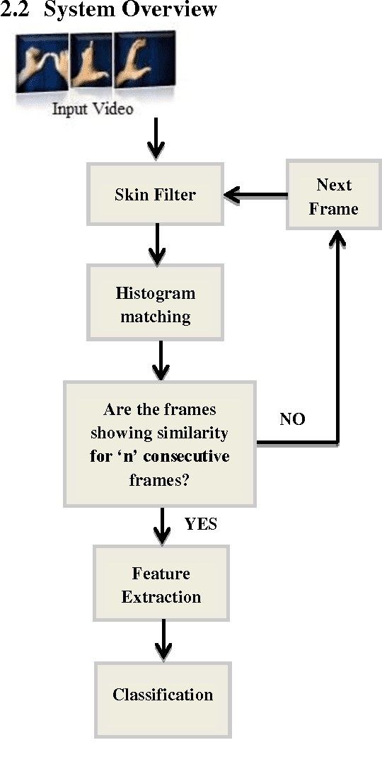 Figure 3 for Recognition of Indian Sign Language in Live Video