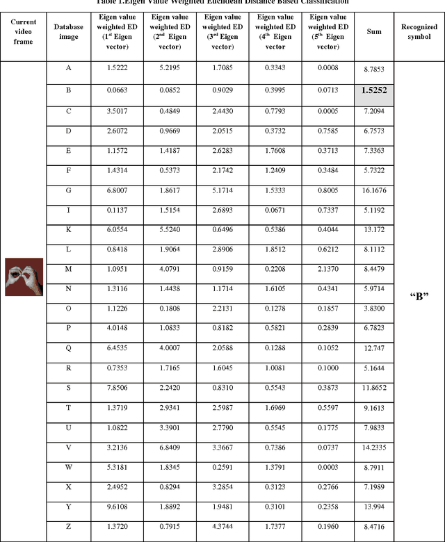 Figure 2 for Recognition of Indian Sign Language in Live Video