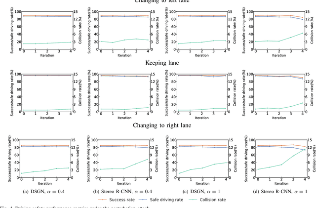 Figure 4 for Evaluating Adversarial Attacks on Driving Safety in Vision-Based Autonomous Vehicles