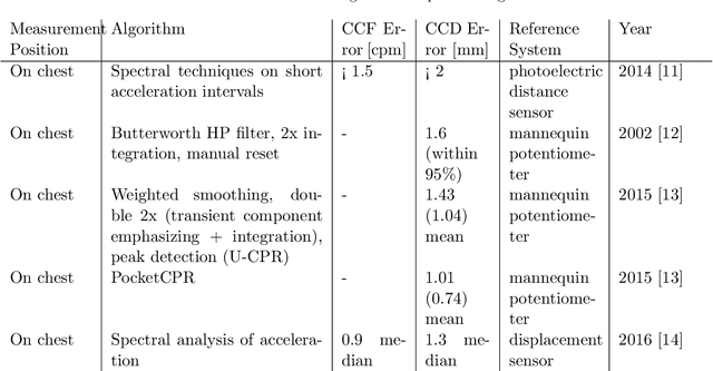 Figure 1 for Cardiopulmonary Resuscitation Quality Parameters from Inertial Sensor Data using Differential Evolution Fitting of Sinusoids