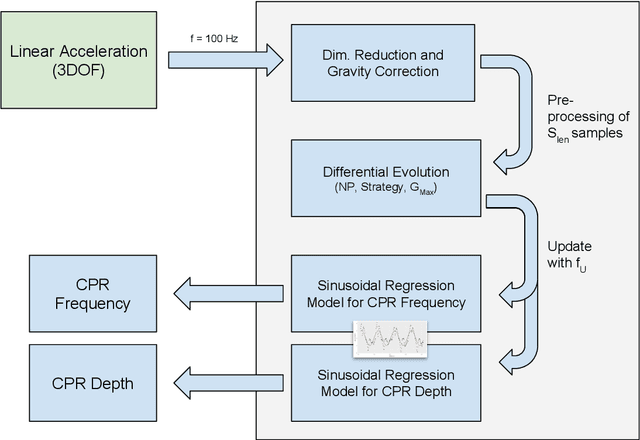 Figure 2 for Cardiopulmonary Resuscitation Quality Parameters from Inertial Sensor Data using Differential Evolution Fitting of Sinusoids
