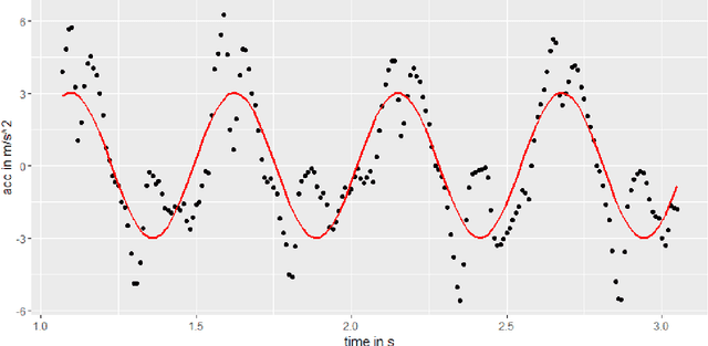 Figure 3 for Cardiopulmonary Resuscitation Quality Parameters from Inertial Sensor Data using Differential Evolution Fitting of Sinusoids