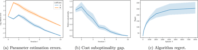 Figure 1 for Reinforcement learning for linear-convex models with jumps via stability analysis of feedback controls