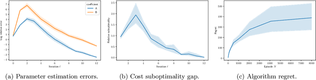 Figure 2 for Reinforcement learning for linear-convex models with jumps via stability analysis of feedback controls