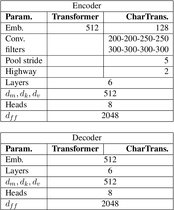 Figure 1 for Character-level Transformer-based Neural Machine Translation