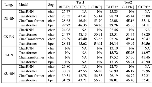 Figure 3 for Character-level Transformer-based Neural Machine Translation