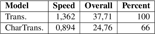 Figure 4 for Character-level Transformer-based Neural Machine Translation