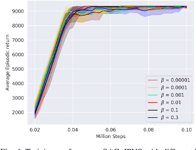 Figure 4 for Boosting Exploration in Actor-Critic Algorithms by Incentivizing Plausible Novel States