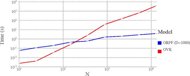 Figure 3 for Random Fourier Features for Operator-Valued Kernels