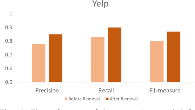 Figure 3 for HIN-RNN: A Graph Representation Learning Neural Network for Fraudster Group Detection With No Handcrafted Features