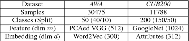 Figure 1 for Boosted Zero-Shot Learning with Semantic Correlation Regularization