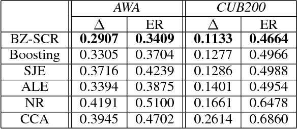 Figure 3 for Boosted Zero-Shot Learning with Semantic Correlation Regularization