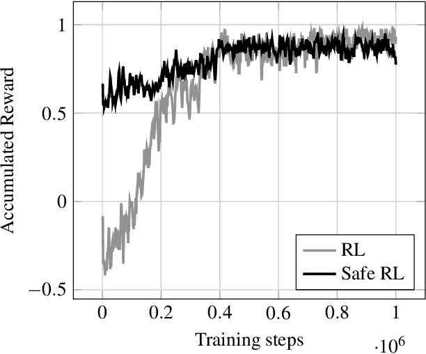 Figure 3 for Reinforcement Learning with Probabilistic Guarantees for Autonomous Driving
