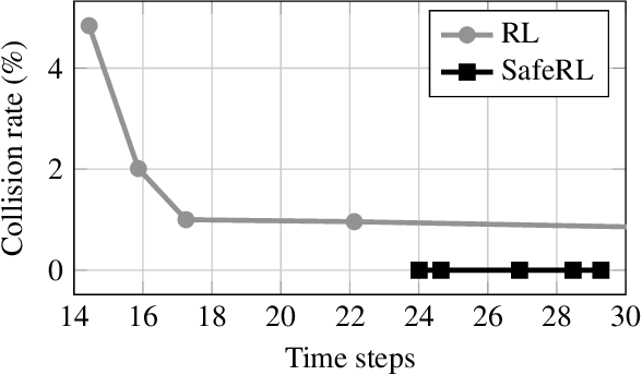 Figure 4 for Reinforcement Learning with Probabilistic Guarantees for Autonomous Driving
