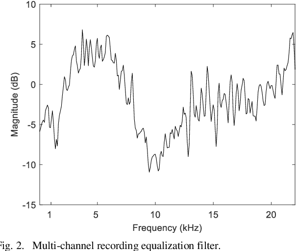Figure 2 for Communication conditions in virtual acoustic scenes in an underground station