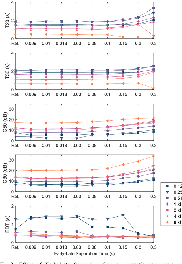 Figure 3 for Communication conditions in virtual acoustic scenes in an underground station