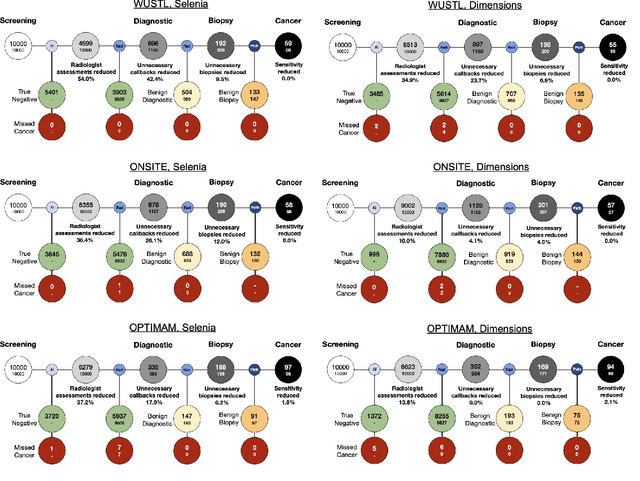 Figure 4 for A deep learning algorithm for reducing false positives in screening mammography