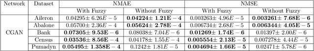 Figure 2 for Fuzzy Generative Adversarial Networks