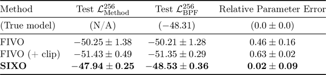 Figure 4 for SIXO: Smoothing Inference with Twisted Objectives