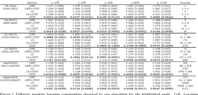 Figure 1 for Constrained fractional set programs and their application in local clustering and community detection