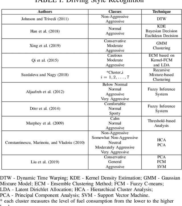 Figure 3 for Driving Style Recognition Using Interval Type-2 Fuzzy Inference System and Multiple Experts Decision Making