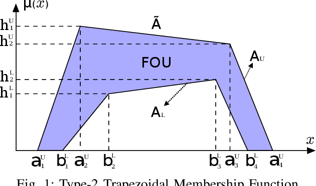 Figure 1 for Driving Style Recognition Using Interval Type-2 Fuzzy Inference System and Multiple Experts Decision Making