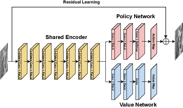 Figure 3 for REPNP: Plug-and-Play with Deep Reinforcement Learning Prior for Robust Image Restoration