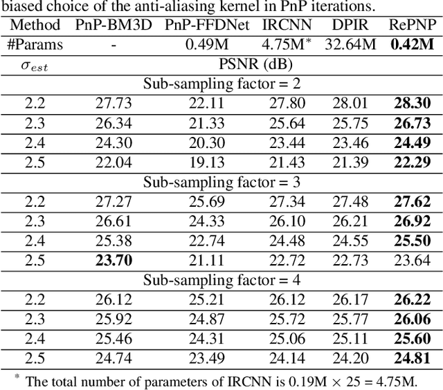 Figure 4 for REPNP: Plug-and-Play with Deep Reinforcement Learning Prior for Robust Image Restoration