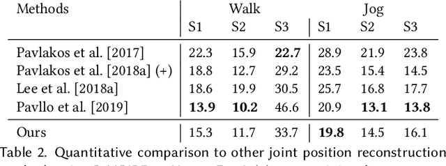 Figure 4 for MotioNet: 3D Human Motion Reconstruction from Monocular Video with Skeleton Consistency