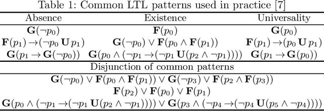 Figure 2 for Learning Linear Temporal Properties from Noisy Data: A MaxSAT Approach