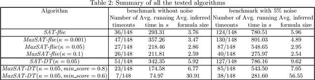 Figure 4 for Learning Linear Temporal Properties from Noisy Data: A MaxSAT Approach