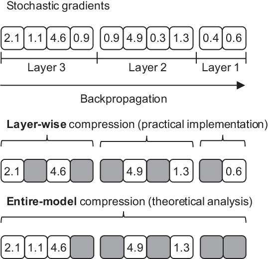Figure 1 for On the Discrepancy between the Theoretical Analysis and Practical Implementations of Compressed Communication for Distributed Deep Learning