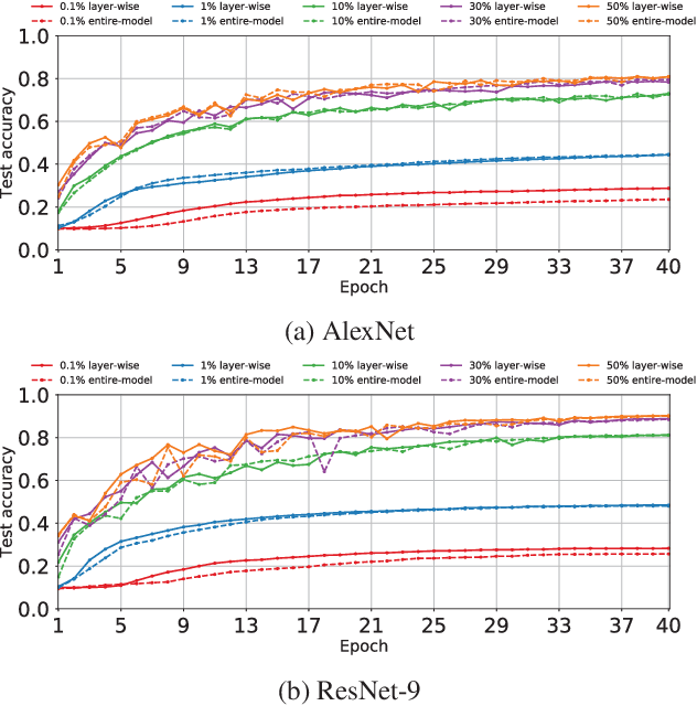 Figure 2 for On the Discrepancy between the Theoretical Analysis and Practical Implementations of Compressed Communication for Distributed Deep Learning