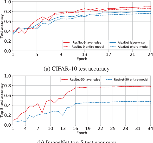Figure 3 for On the Discrepancy between the Theoretical Analysis and Practical Implementations of Compressed Communication for Distributed Deep Learning